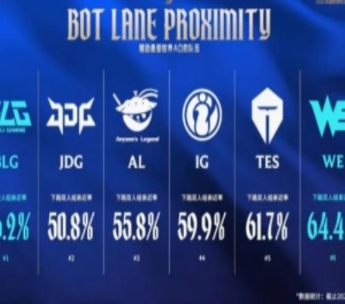 最爱放养AD的队伍：BLG下路双人亲近率位列倒数第一