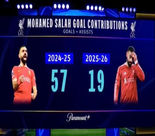 亨利：利物浦挣扎的原因很简单，那就是萨拉赫的数据下滑了