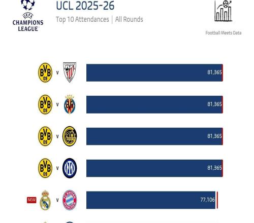 本赛季欧冠上座人数榜前十：多特包揽前四，皇马vs拜仁第五